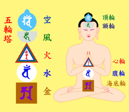 Ảnh minh họa Pháp quán tháp ngũ luân